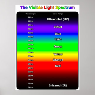 Zichtbaar Lichtspectrum Poster