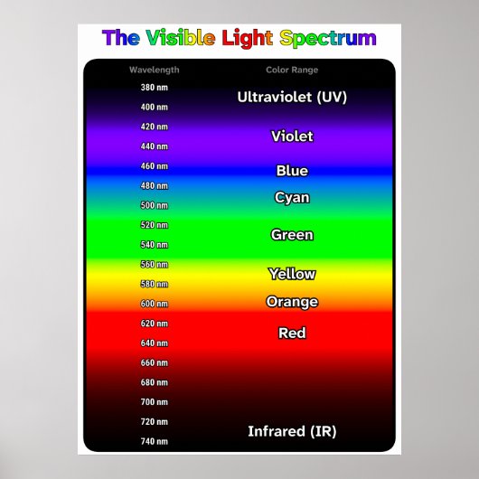 Zichtbaar Lichtspectrum Poster (Voorkant)