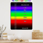 Zichtbaar Lichtspectrum Poster (Keuken)