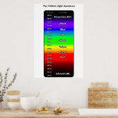 Zichtbaar Lichtspectrum Poster (Keuken)