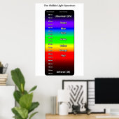 Zichtbaar Lichtspectrum Poster (Thuiskantoor)