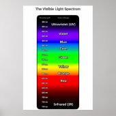 Zichtbaar Lichtspectrum Poster (Voorkant)