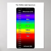 Zichtbaar Lichtspectrum Poster (Voorkant)