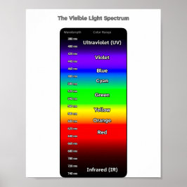 Zichtbaar Lichtspectrum Poster
