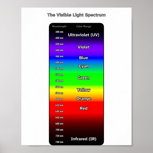 Zichtbaar Lichtspectrum Poster (Voorkant)