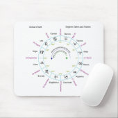 Zodiagrafiek met graden Data en Names Muismat (Met muis)