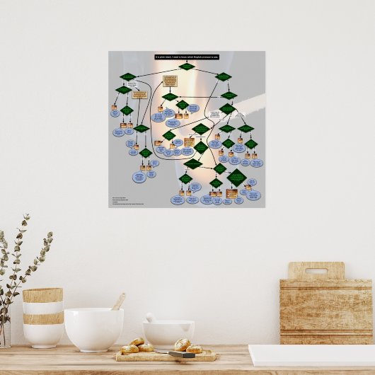 Zork-themed English Pronoun Flowchart Poster (Keuken)