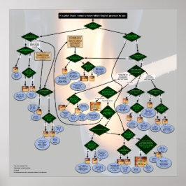 Zork-themed English Pronoun Flowchart Poster